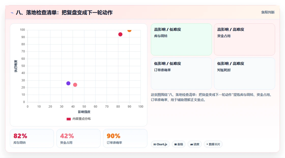 八、落地检查清单：把复盘变成下一轮动作