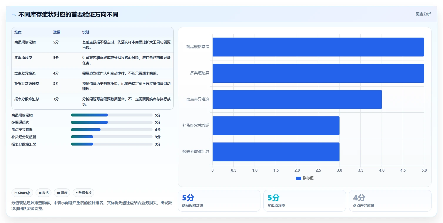 店铺运营包括哪些方面操作手册:库存管理对应的工具对比步骤