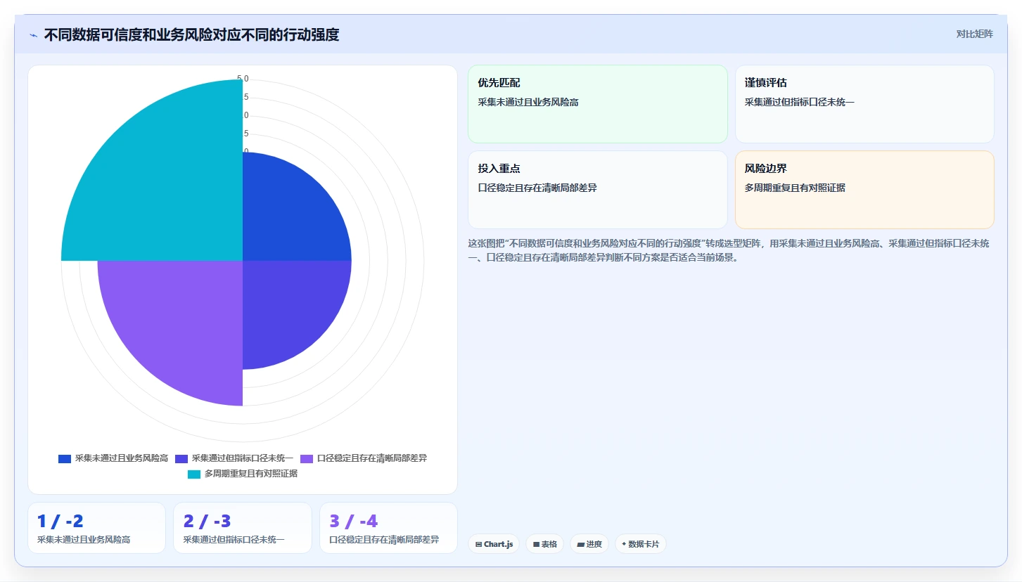 运营数据实战复盘：从数据采集验证指标体系效果
