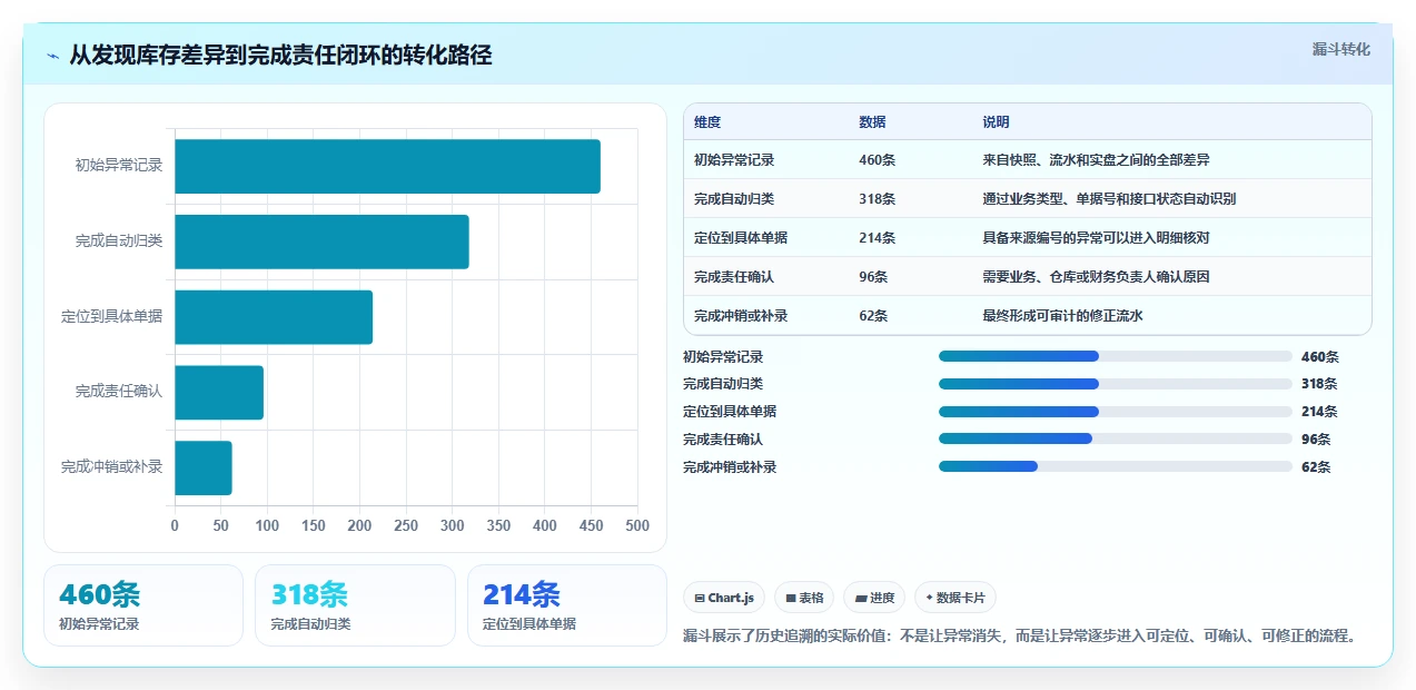 数据库存：开发新手新手问答：历史追溯做不好会出现哪些账实不一致