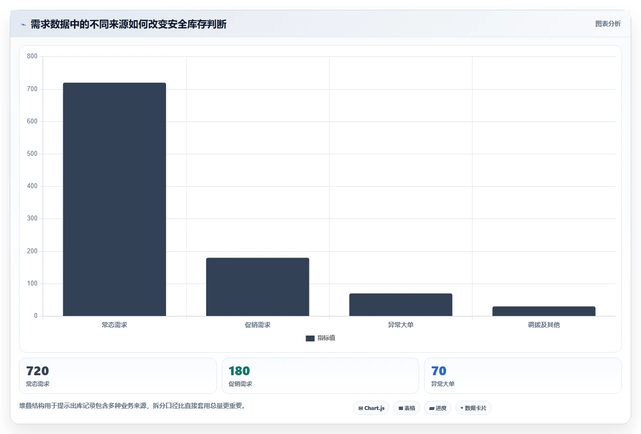 仓库安全库存管理应用思路：围绕动态调整拆解进阶玩法