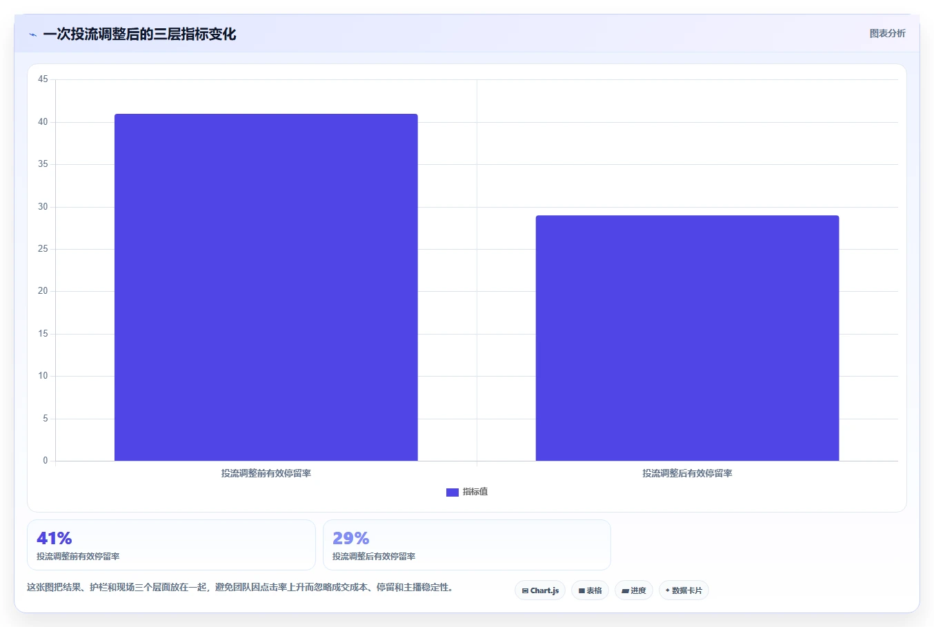 直播数据复盘：投流人员快速排查：点击率为何会导致主播节奏乱