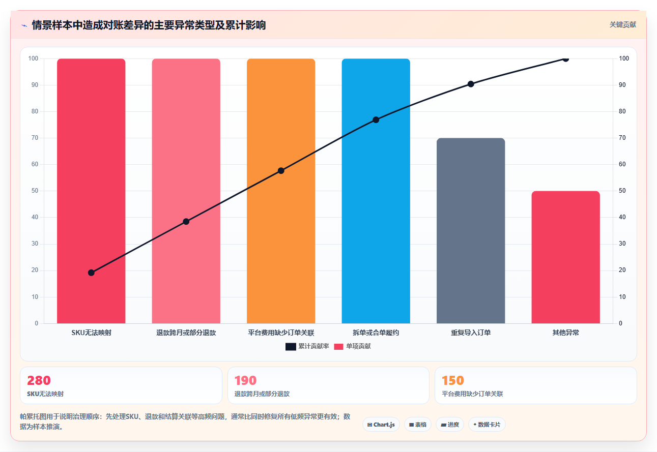 电商进销存：品牌商家流程优化：数据打通怎样减少跨店对账难