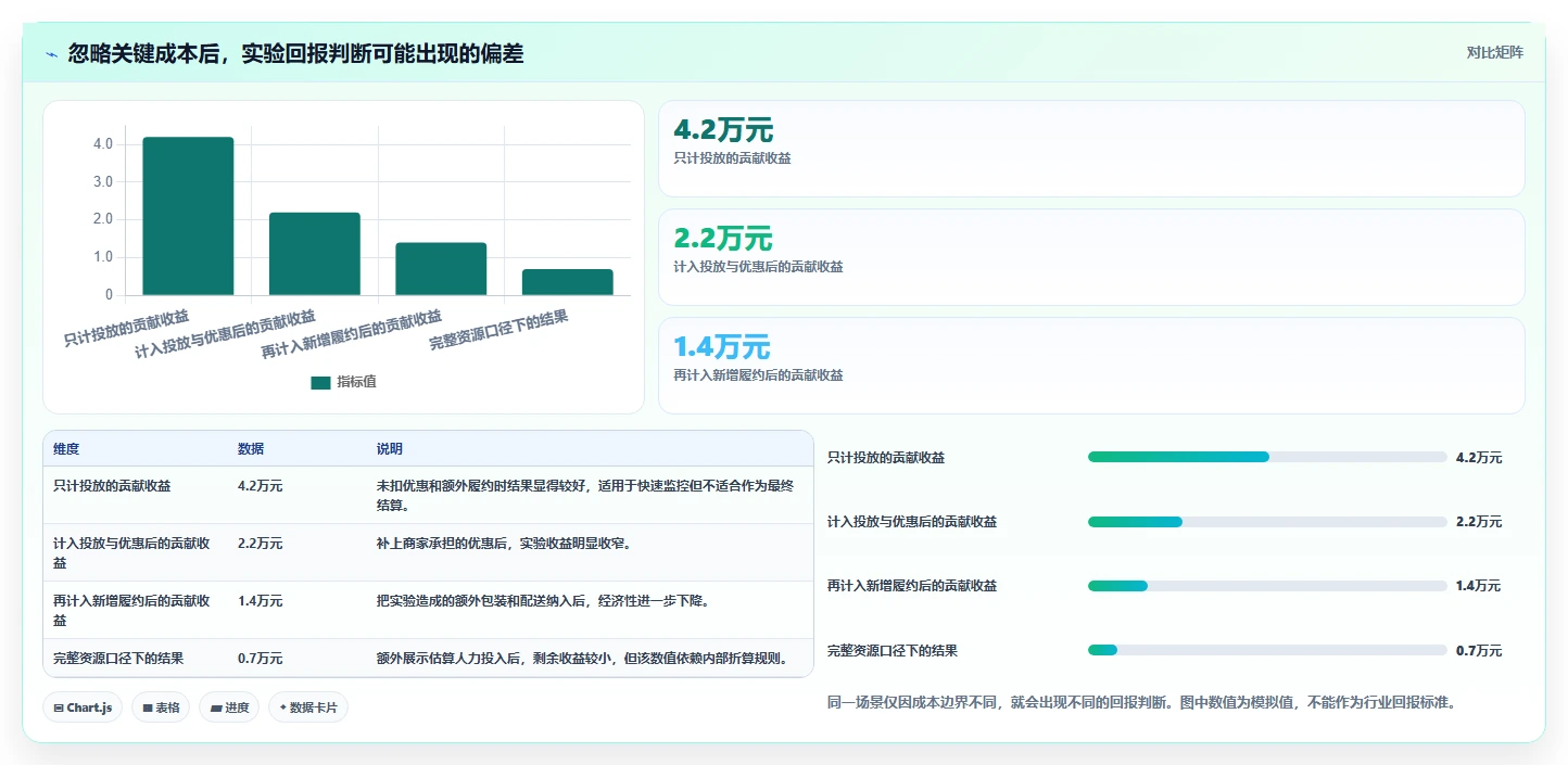 电商数据运营基础课：增长实验相关的成本控制一次讲透