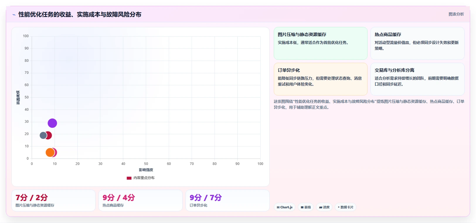电商系统开发：项目经理从零入门：项目立项先掌握性能优化