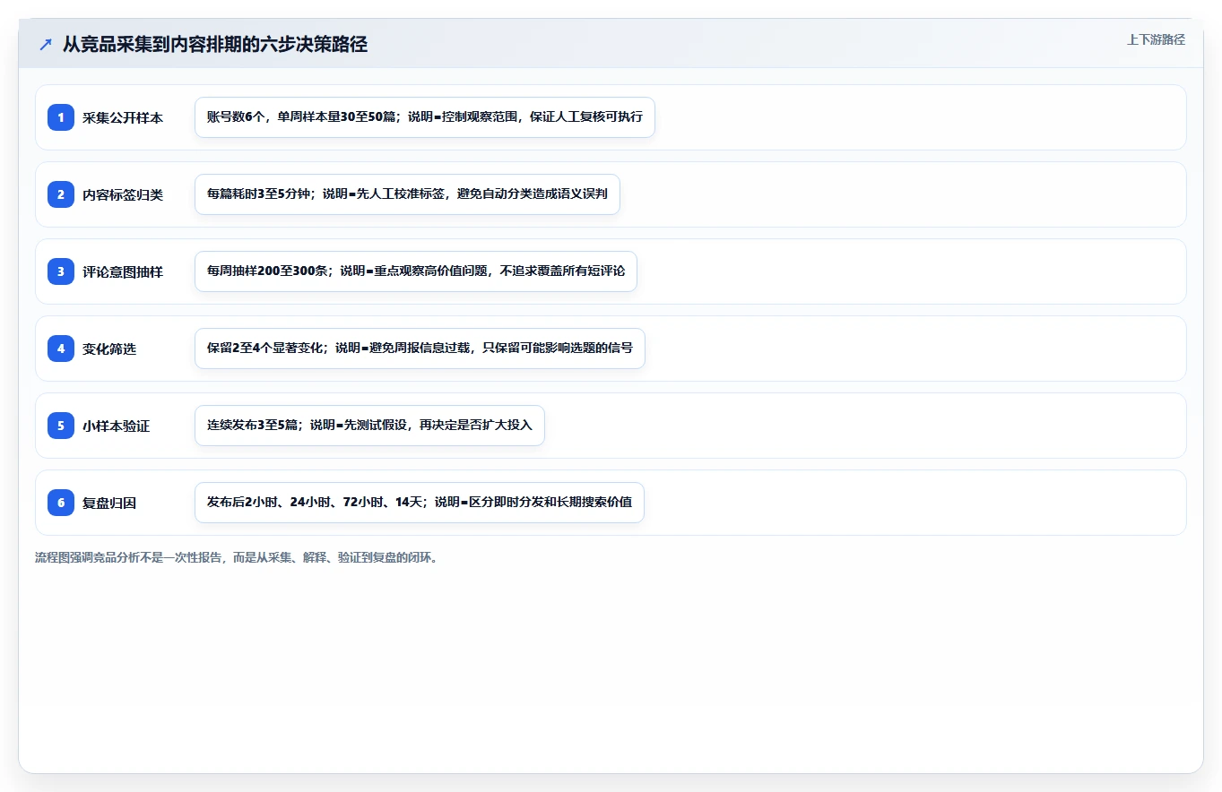 小红书数据分析：内容运营怎么用：从竞品追踪到跟踪竞品变化