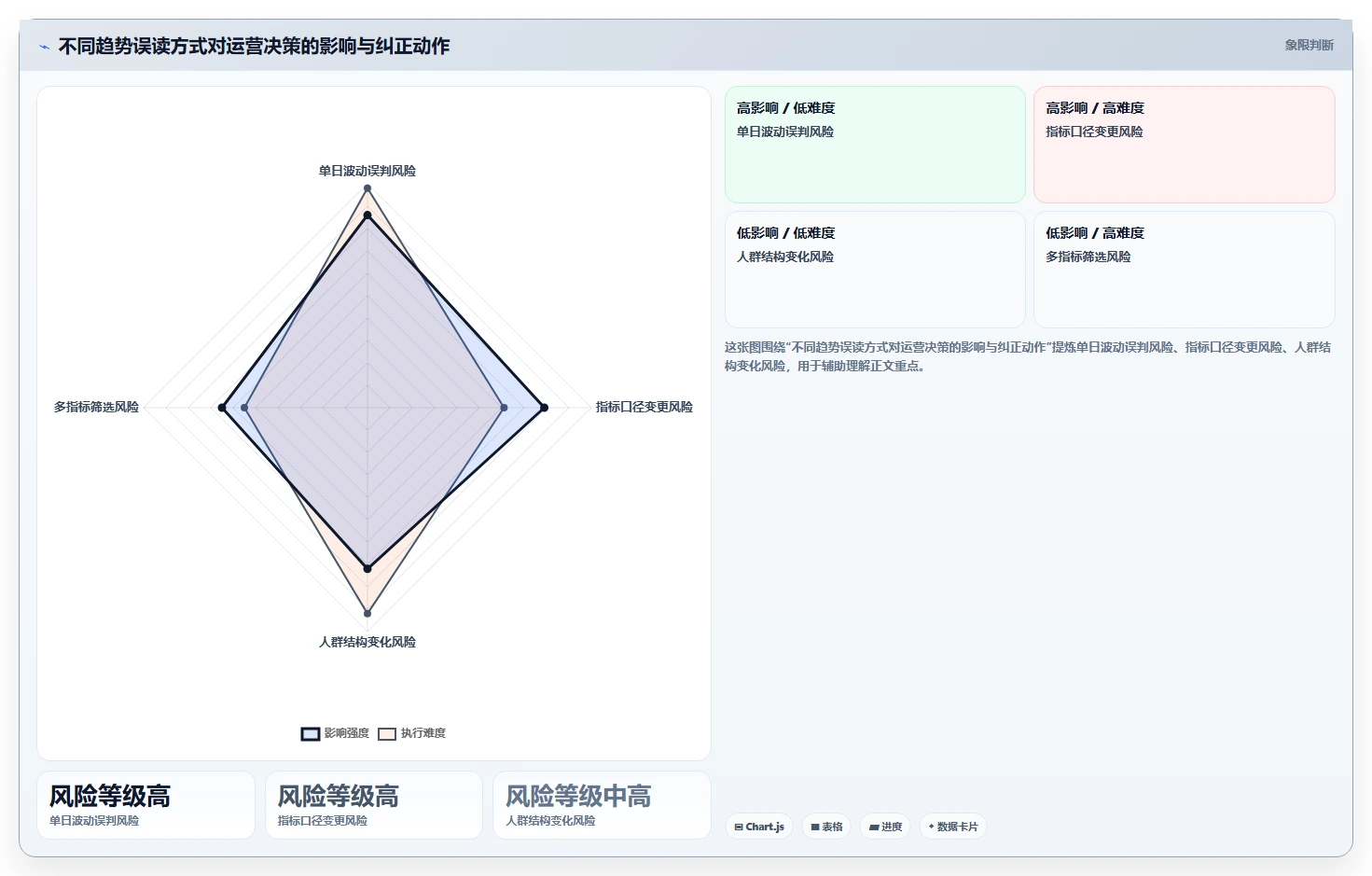 运营数据工作指南：用选型方法解决趋势分析问题