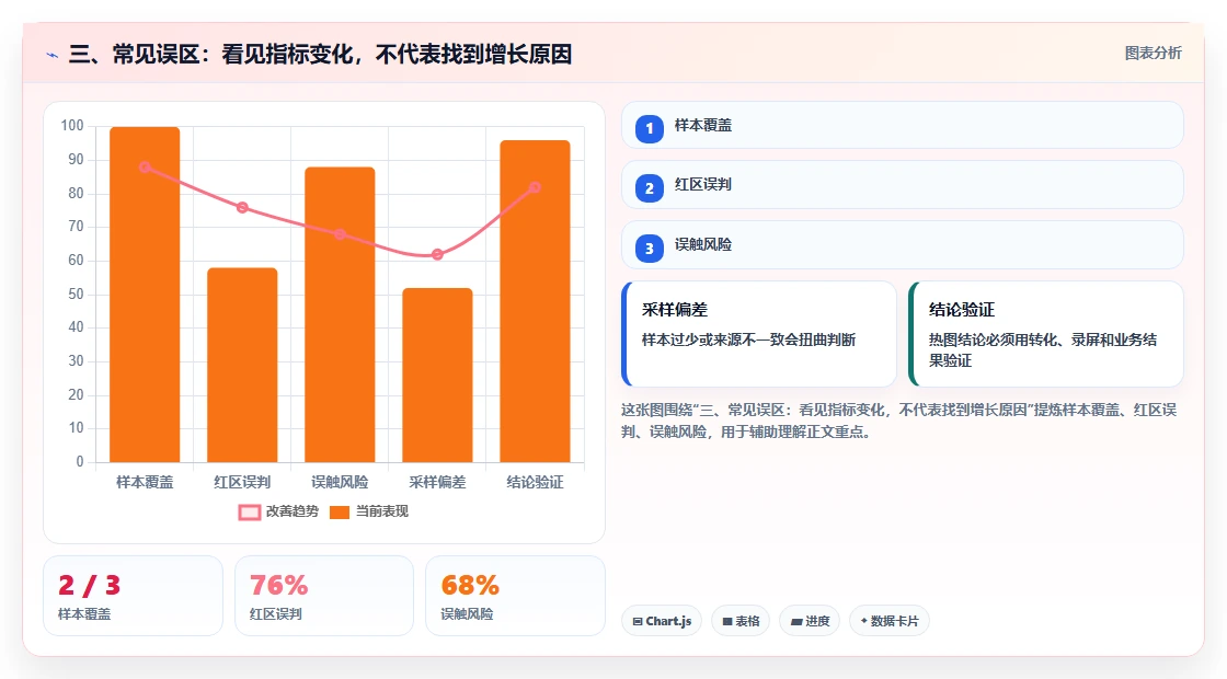 三、常见误区：看见指标变化，不代表找到增长原因