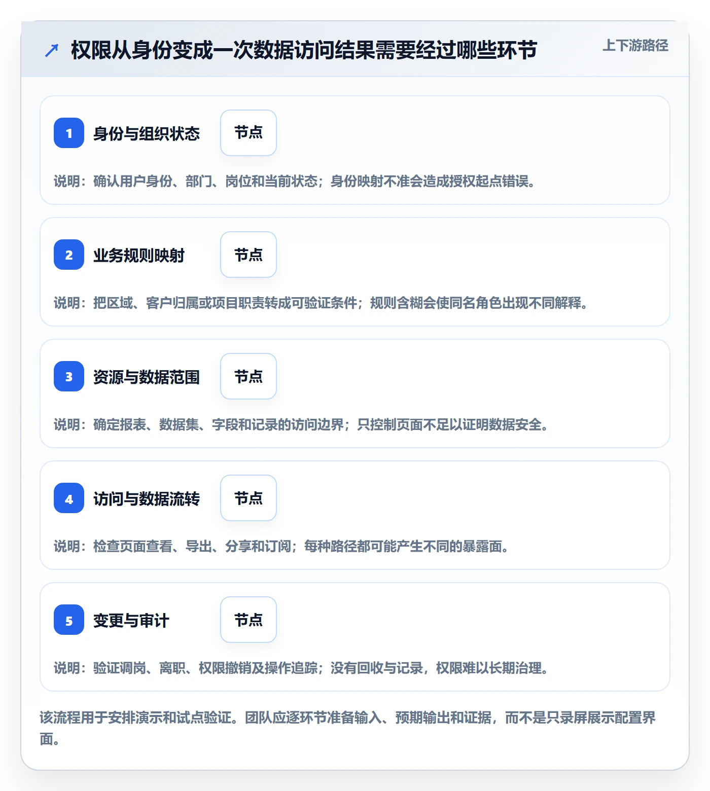 bi 平台选择标准:权限体系维度如何评估落地案例