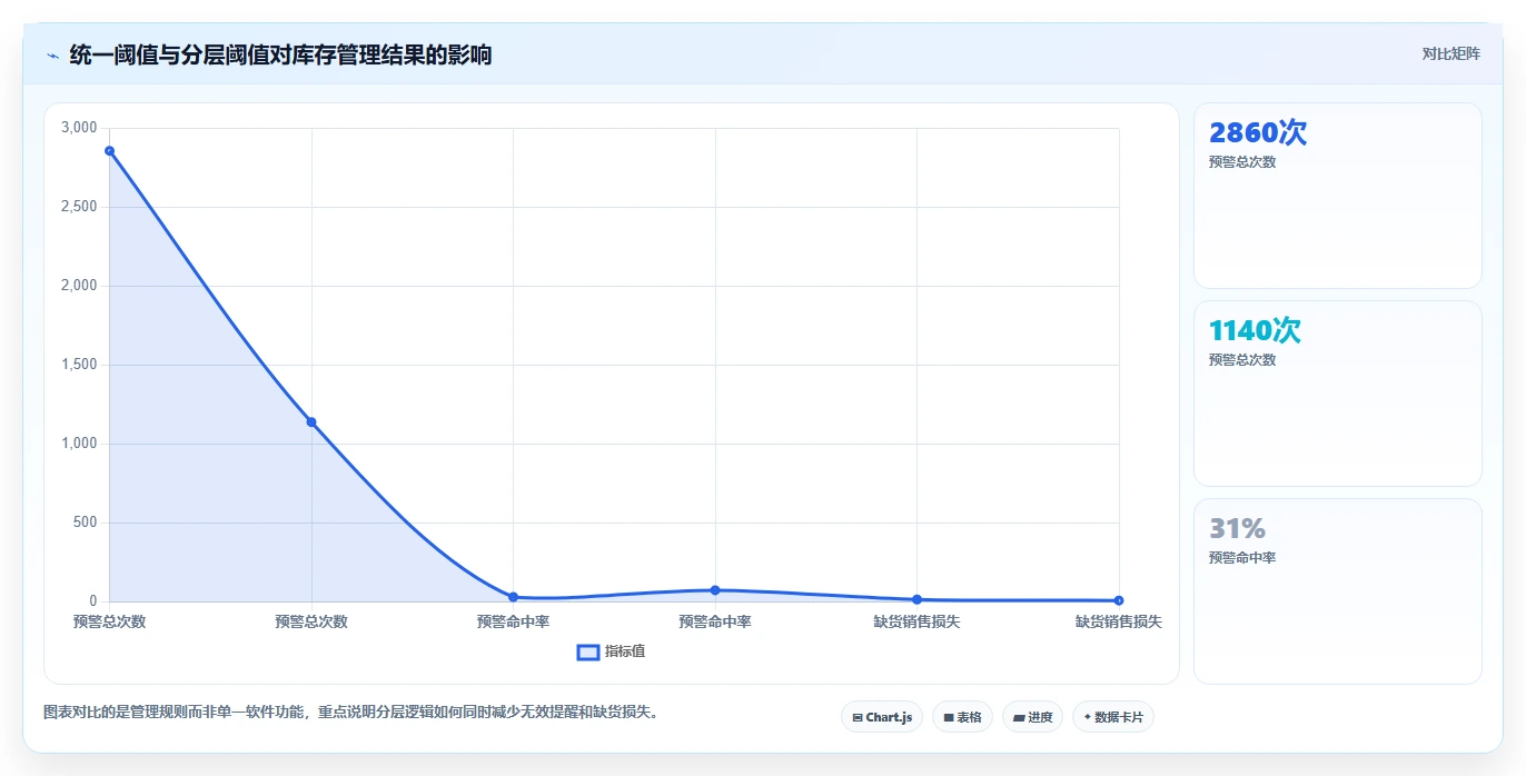 电商库存升级方案：用成本控制改善缺货预警