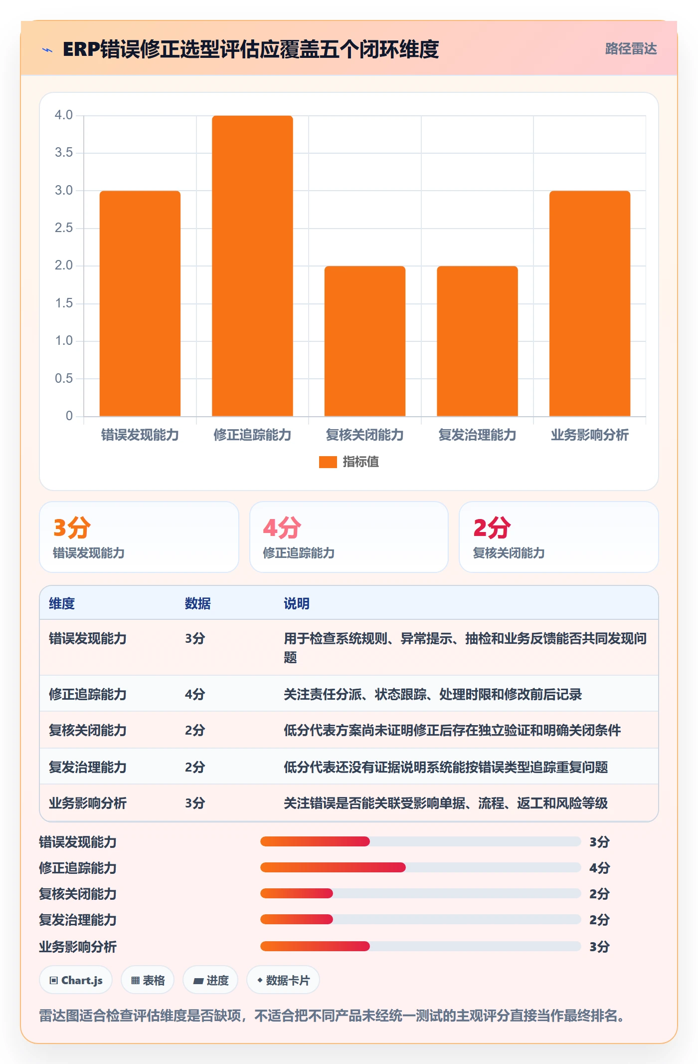 erp数据录入选择标准：错误修正维度如何评估指标体系