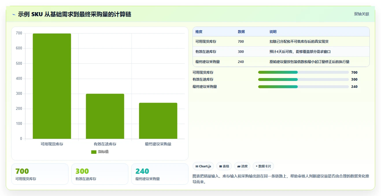 电商库存方案设计：补货计划场景的实操教程怎么做
