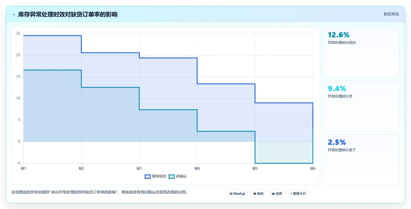 电商仓储管理：供应链负责人复盘框架：月末盘点如何定位缺货频发