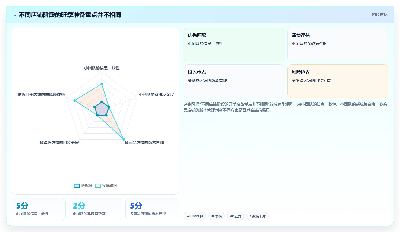店铺运营包括哪些方面改造重点：从客服管理推进旺季准备