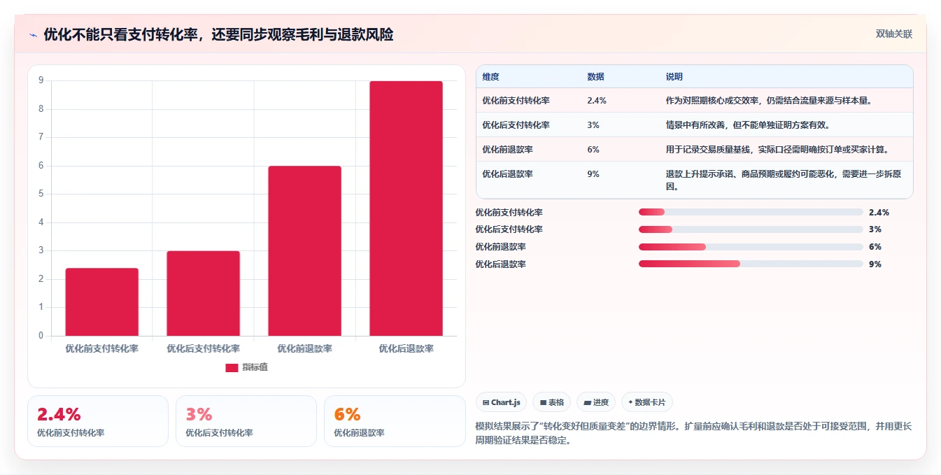 如何运营好一个店铺决策指南：用指标体系判断转化优化方案