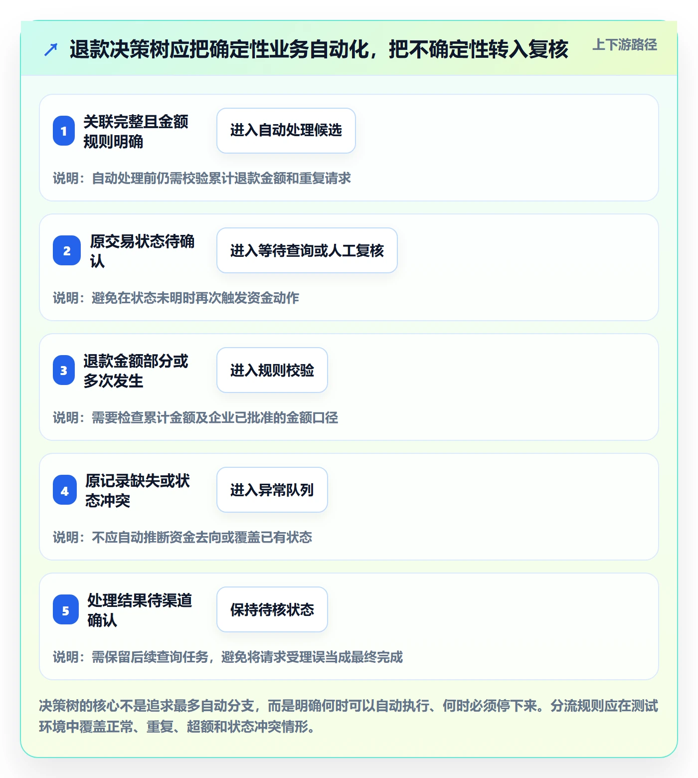 分账系统怎么管？以退款处理为核心的效率提升方案