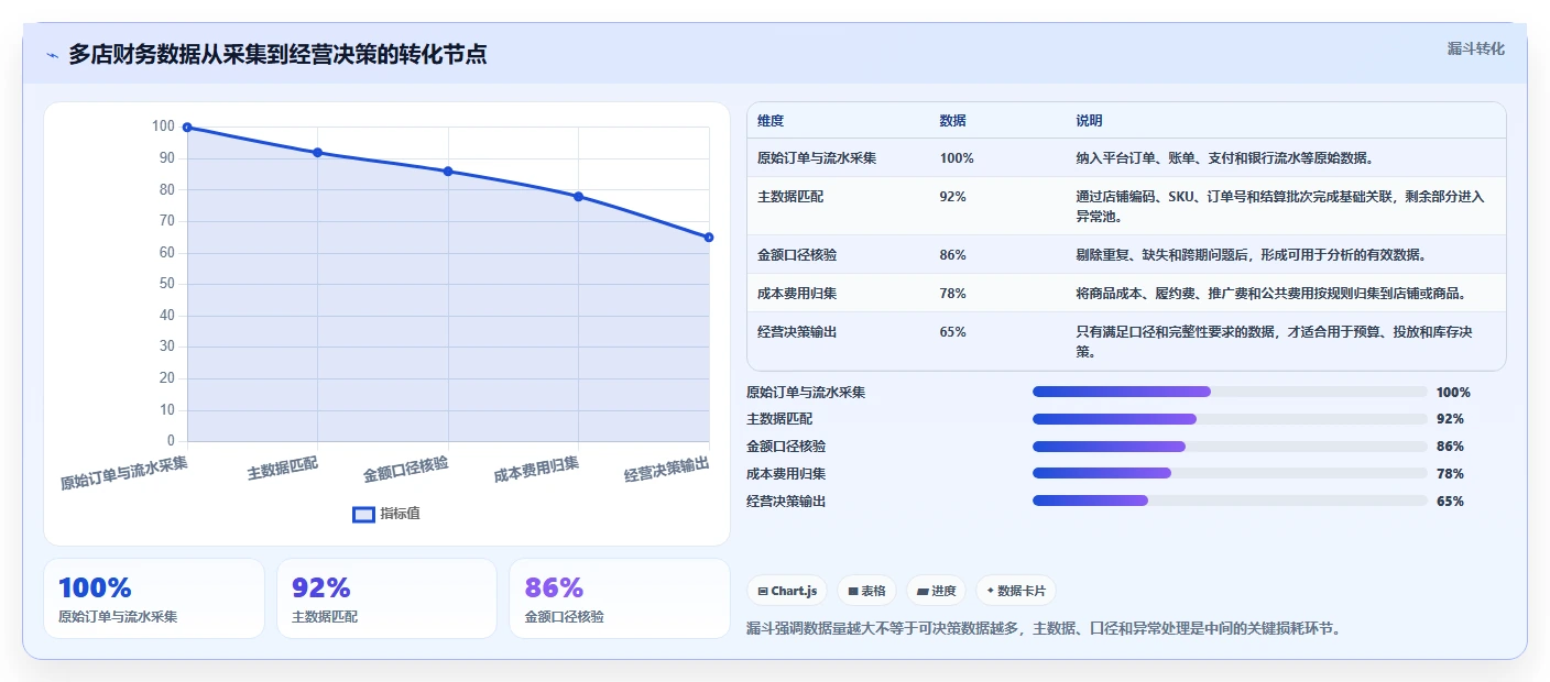 电商管理规划方法：财务对账与多店经营如何衔接