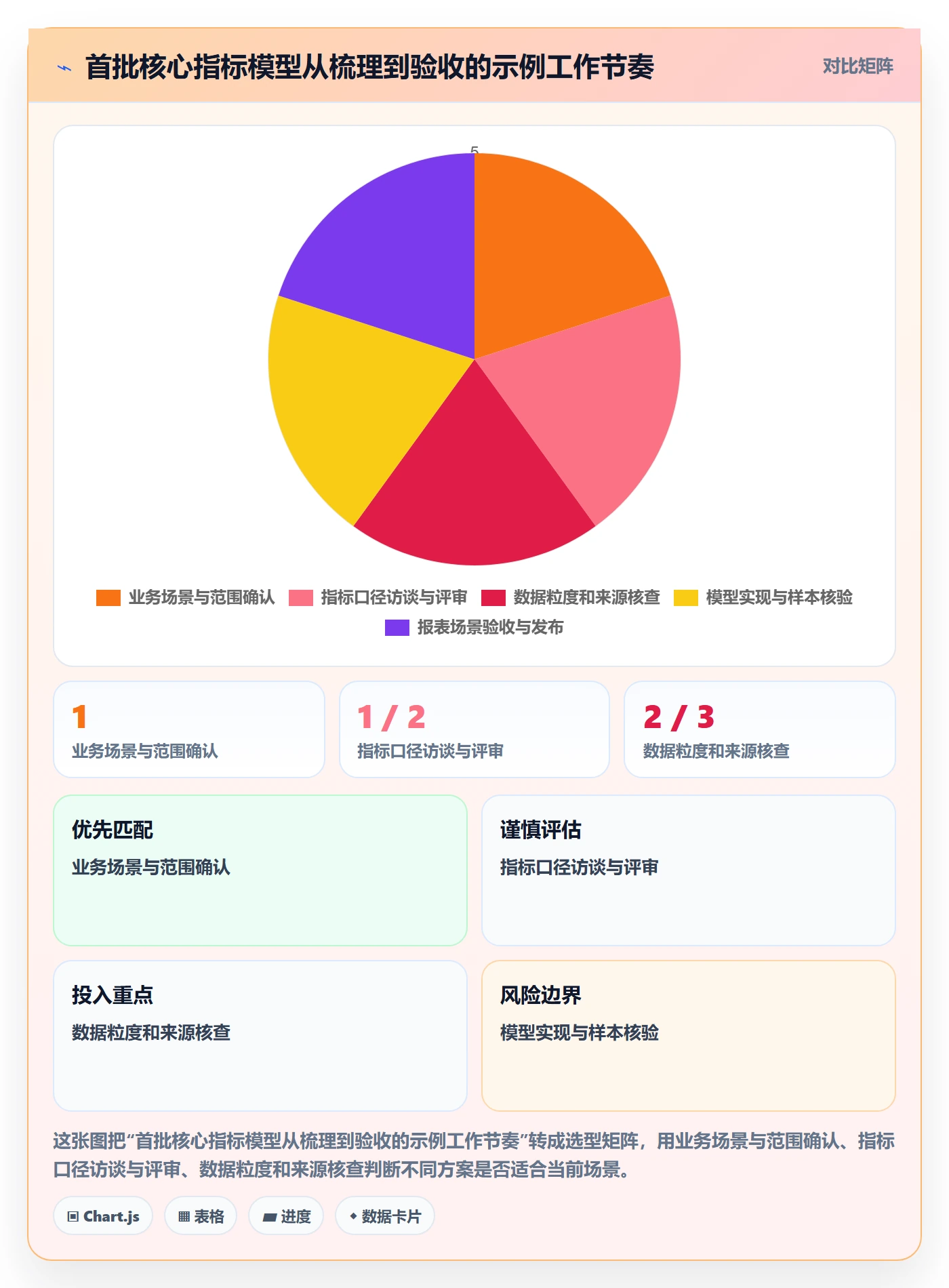 想做好bi 平台,先掌握指标体系中的指标建模