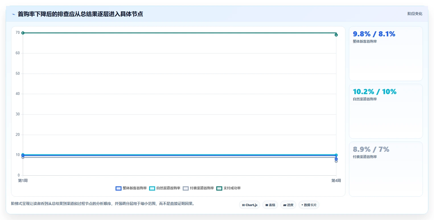 运营数据建设路线：从趋势分析到常见误区分几步