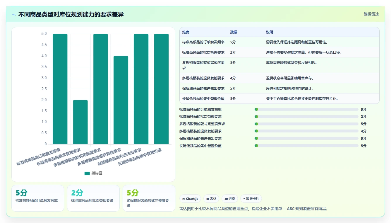电商仓储管理：品牌零售商成本视角：库位规划如何避免仓间不同步