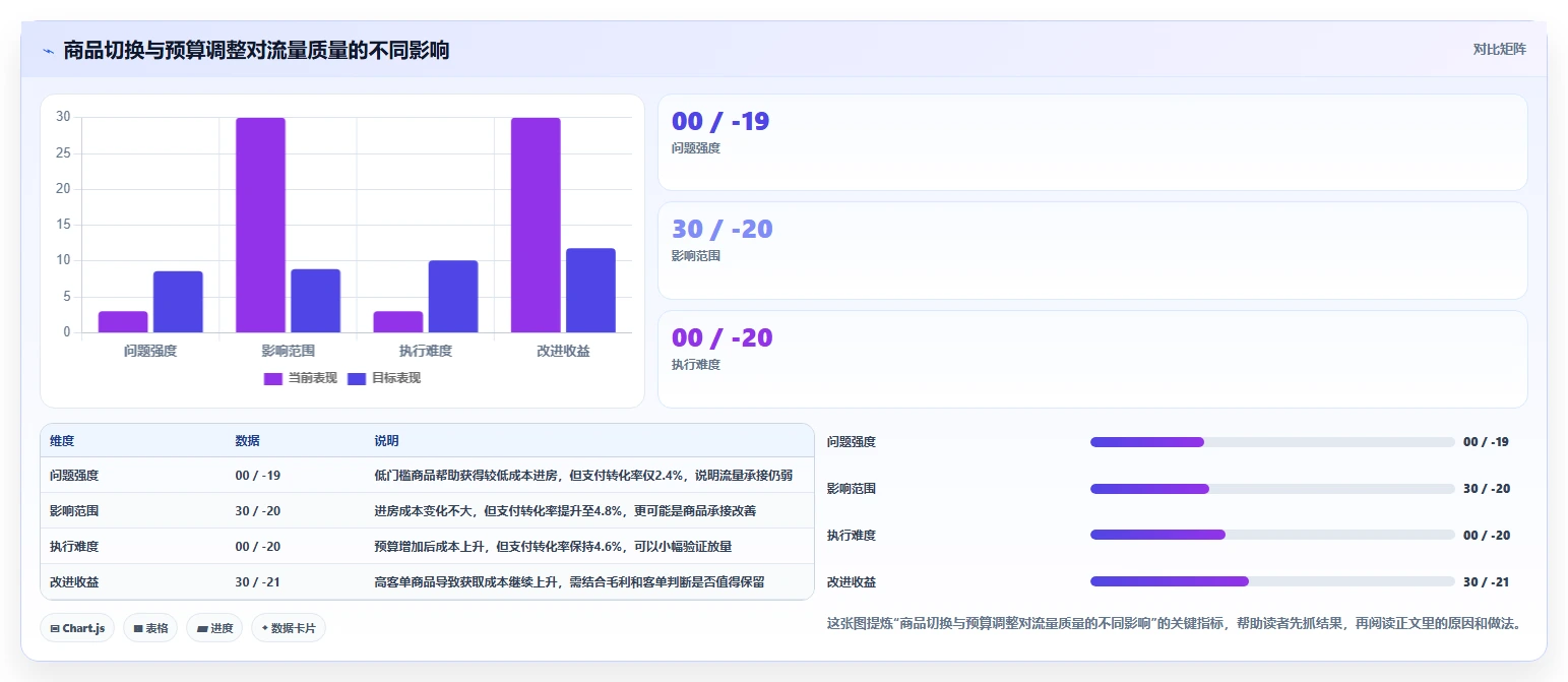 直播数据复盘：投流人员标准化教程：用商品结构复制找到流量拐点