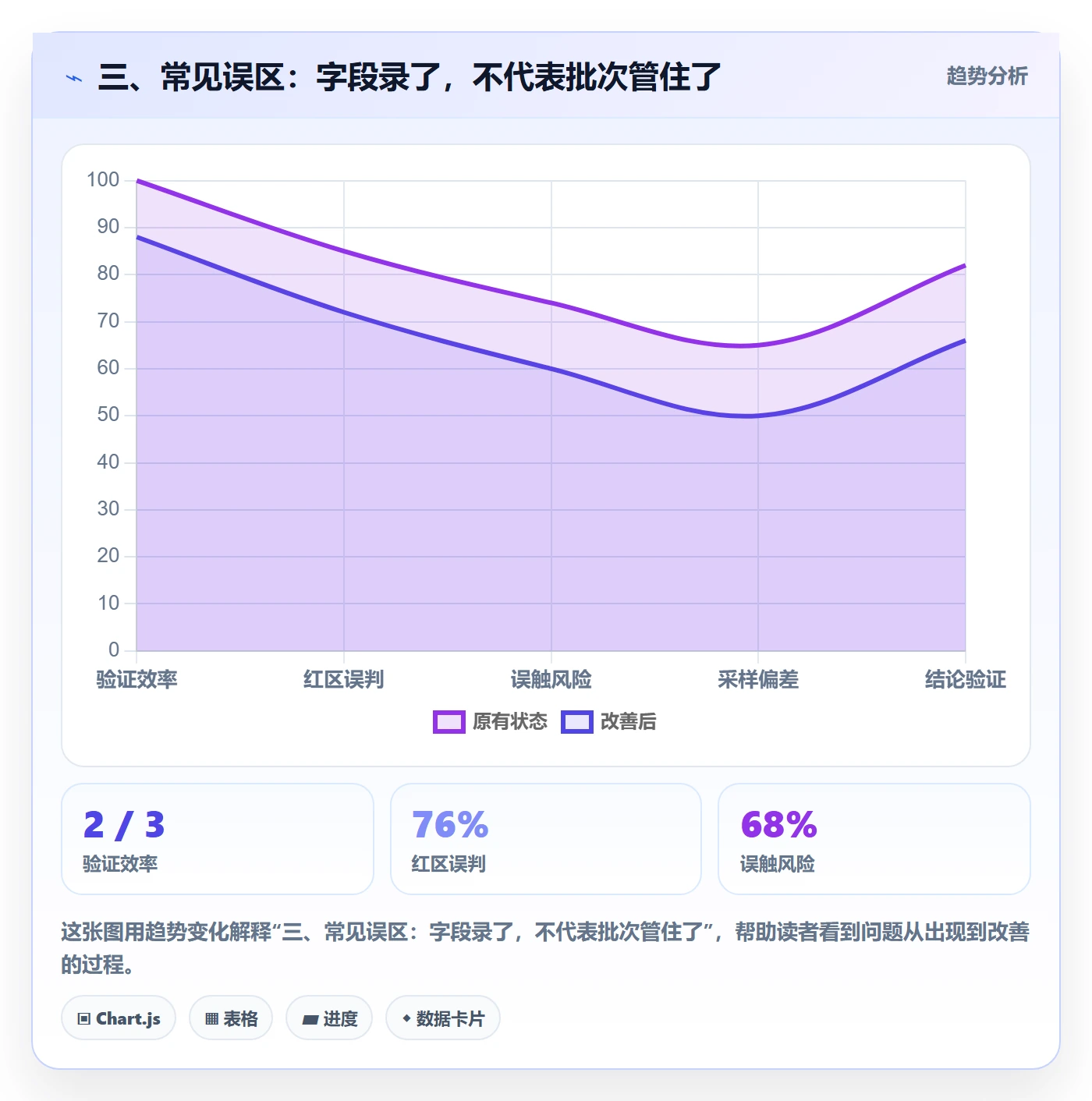 三、常见误区：字段录了，不代表批次管住了