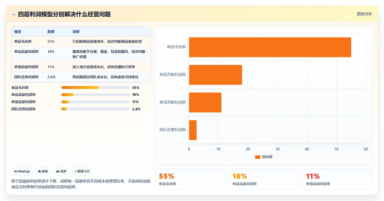 电商利润计算：直播团队落地路线图：从增长规划走向统一测算口径