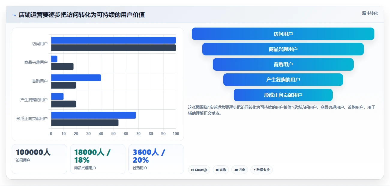 店铺运营包括哪些方面运营框架：把用户运营纳入进阶玩法