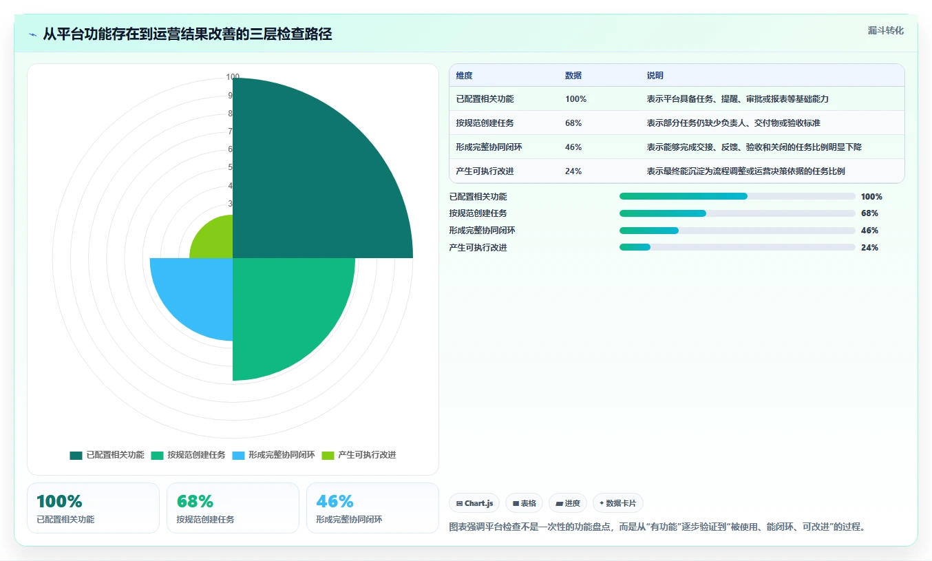 运营管理平台检查方法：通过任务协同评估精细化运营质量