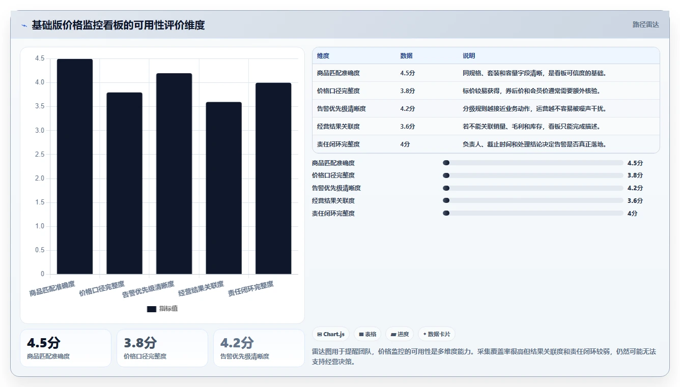 电商辅助软件：创业公司基础版复盘：围绕价格监控提炼下一步动作