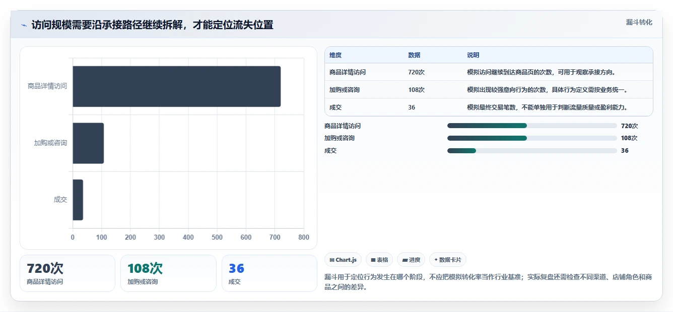 店铺运营包括哪些方面应用思路:围绕流量运营拆解多店经营