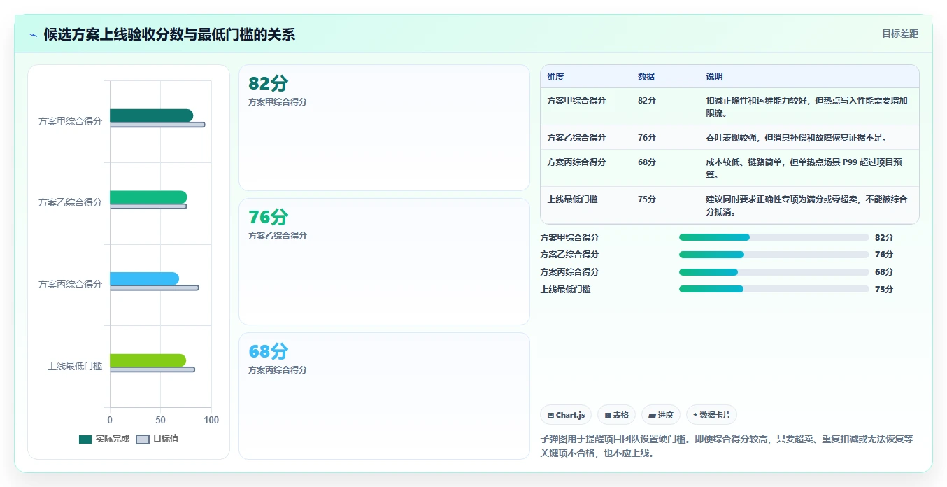数据库存：项目经理选型思路：高并发秒杀应重点评估并发扣减