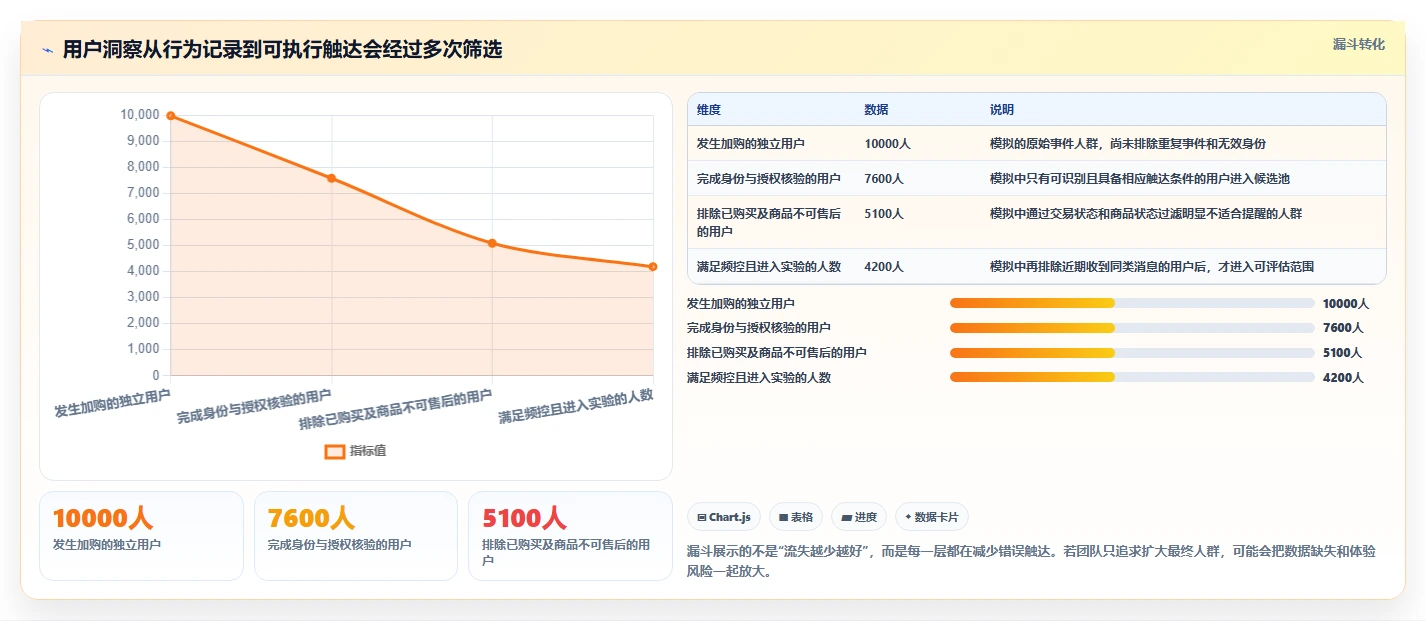 电商数据运营使用技巧：用户洞察对应的自动化方案方法