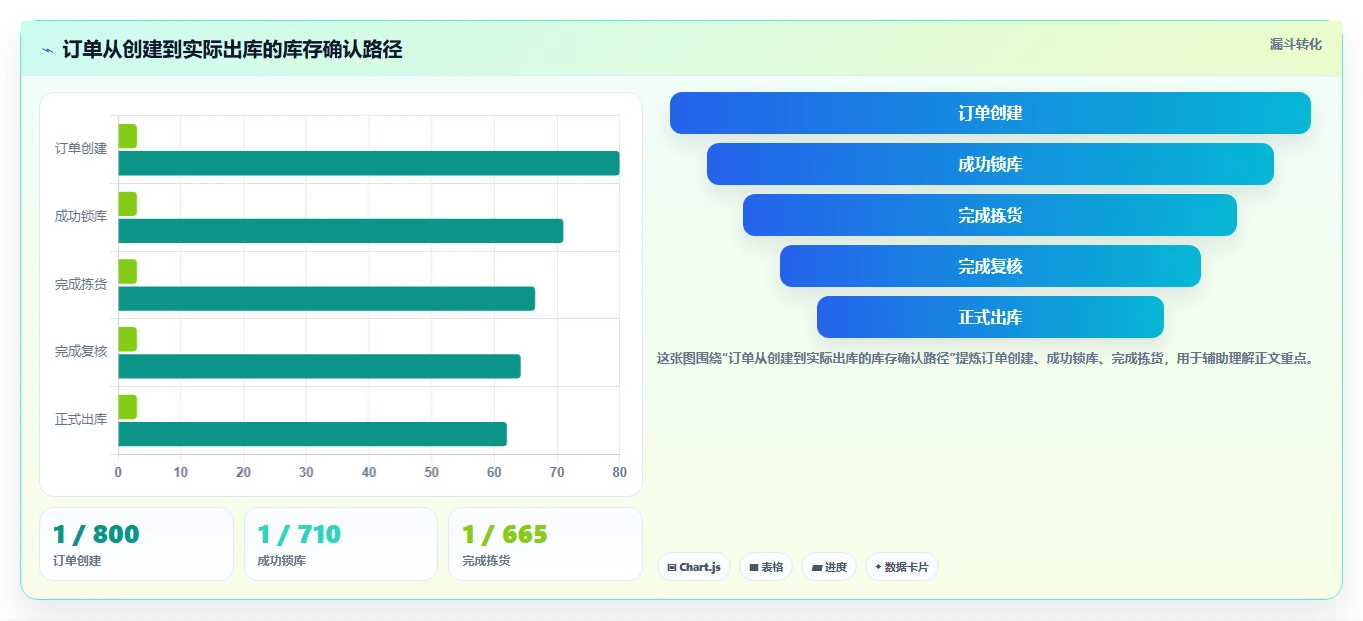 电商进销存：仓库主管进阶版路线：数据打通从准备、执行到复盘