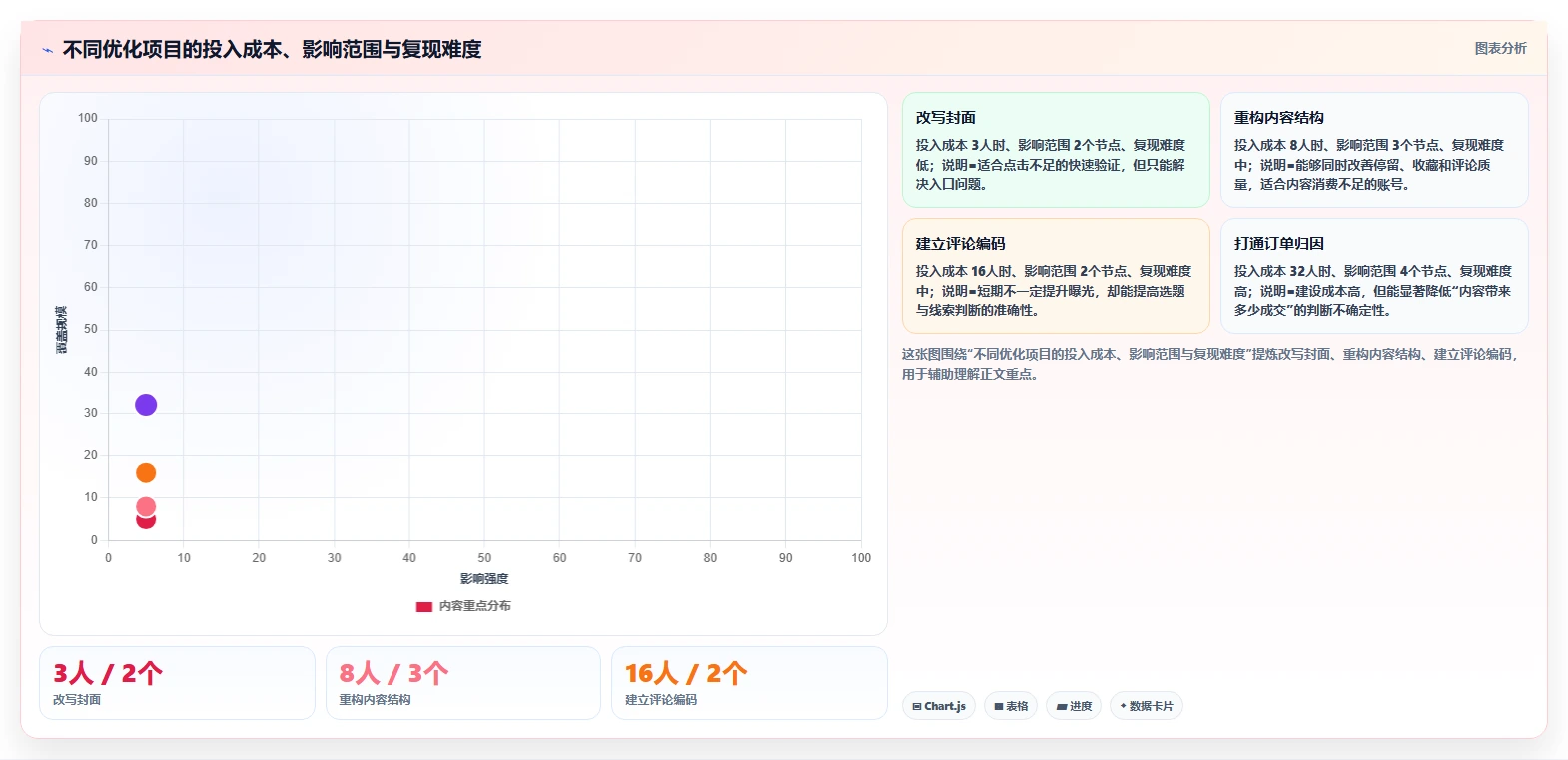 小红书数据分析：数据分析师避坑版路线：爆文复盘从准备、执行到复盘