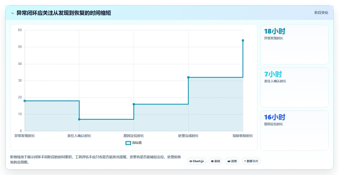 运营管理平台检查方法：通过数据看板评估工具对比质量