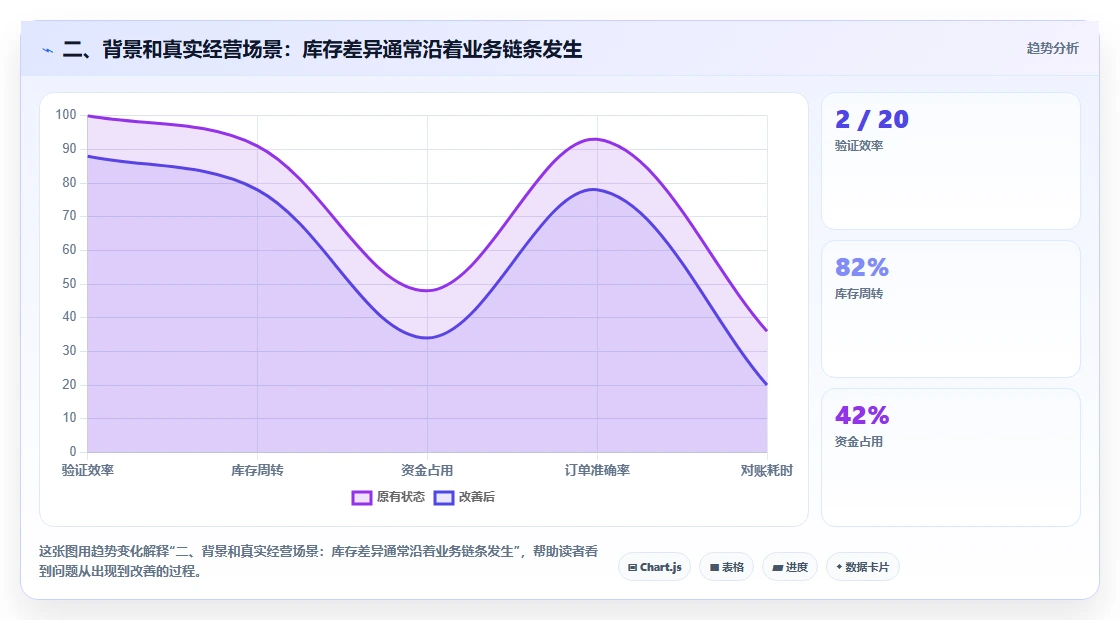 二、背景和真实经营场景：库存差异通常沿着业务链条发生