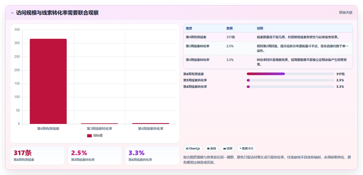 运营数据管理模板：围绕趋势分析开展新手避坑