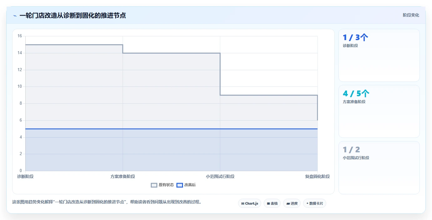 如何运营好一个店铺改造重点：从团队执行推进中小商家