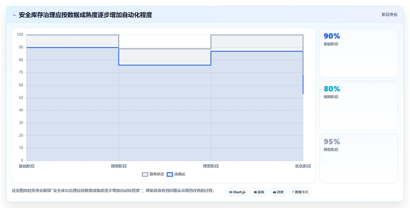 仓库安全库存管理落地清单：采购周期相关的团队协同事项