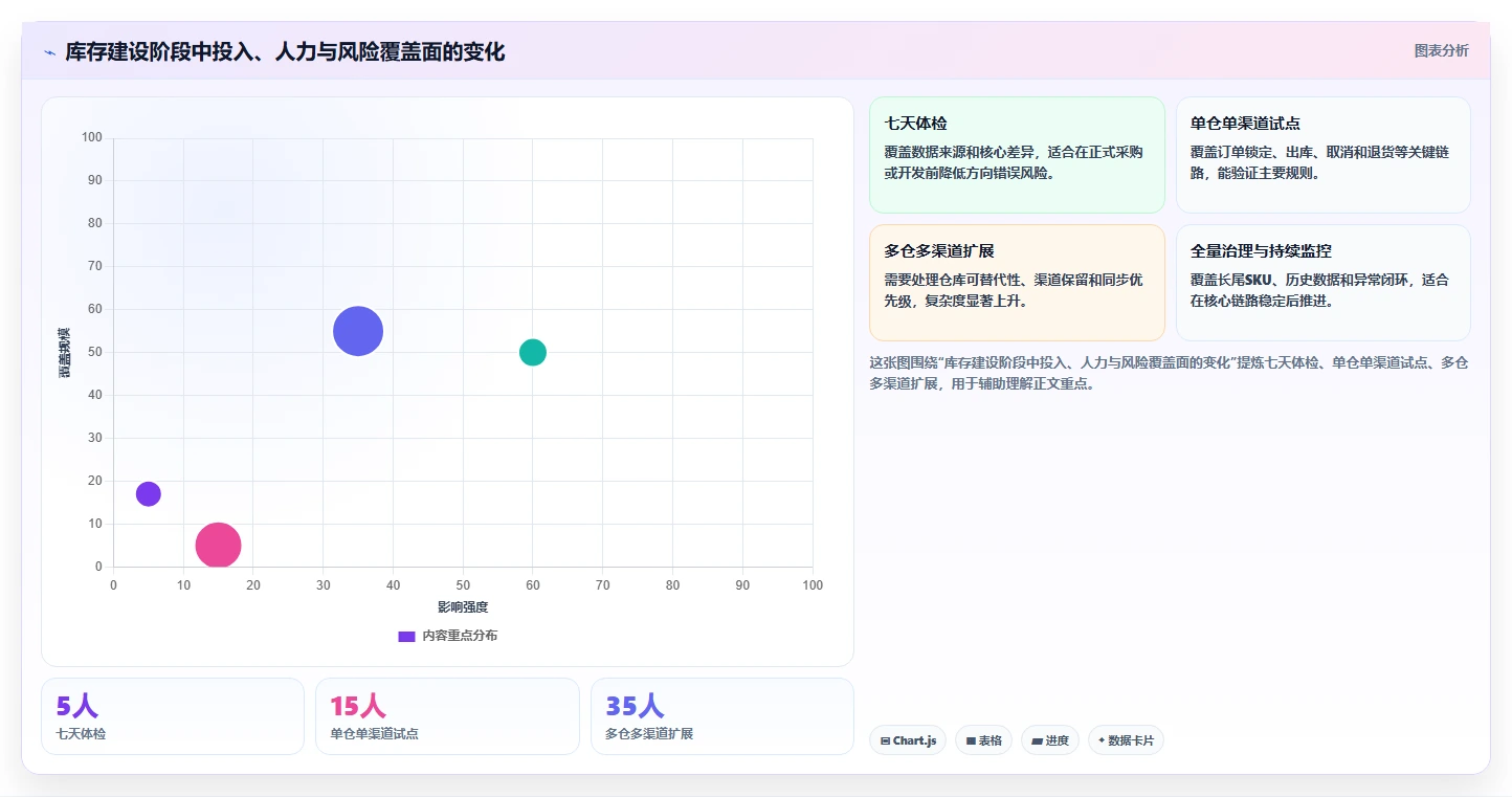 电商库存建设路线：从多仓同步到流程设计分几步