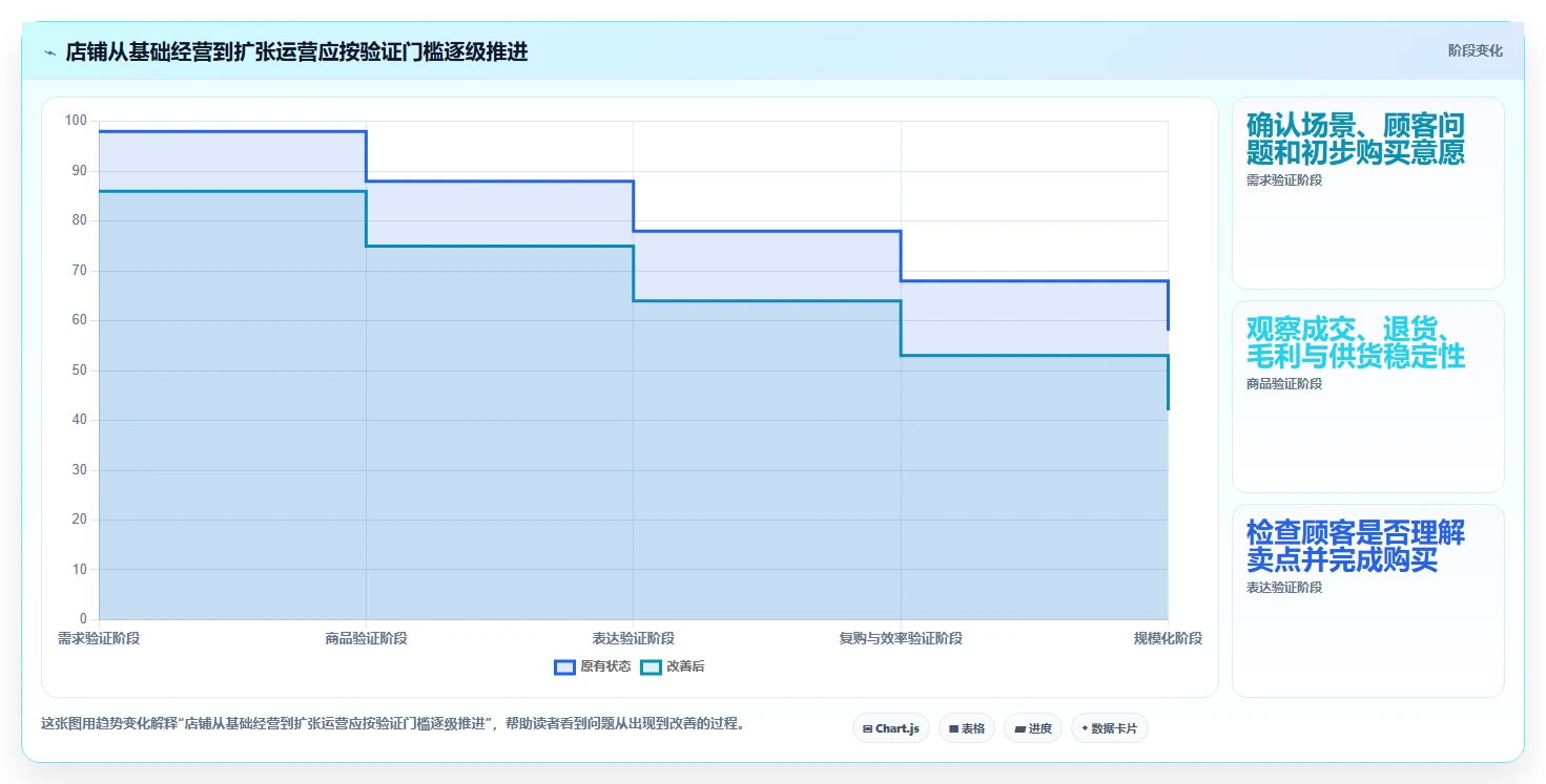 如何运营好一个店铺业务拆解：店铺定位为什么影响进阶玩法