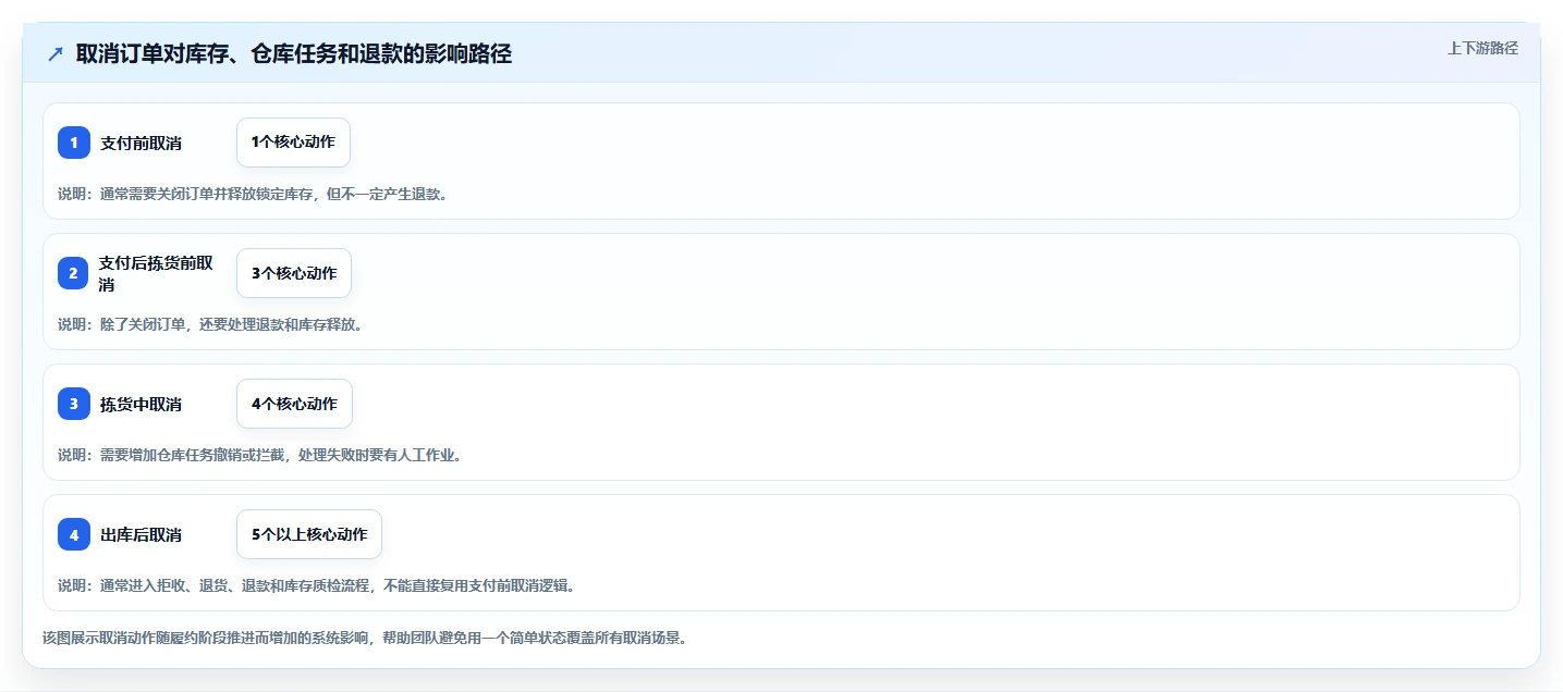 电商系统开发：供应链团队自查表：持续迭代最容易出现的业务与技术脱节