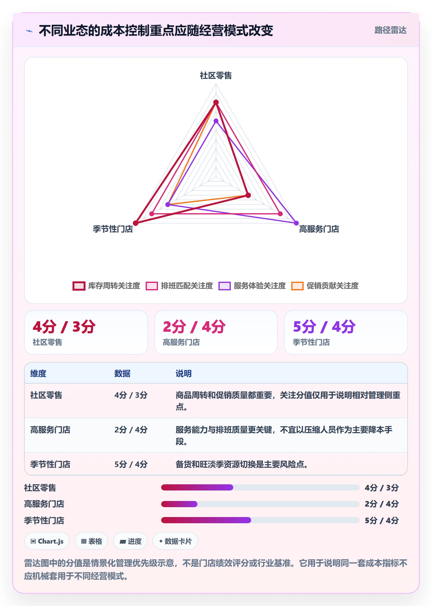 店铺运营管理执行标准：经营目标环节如何体现成本控制