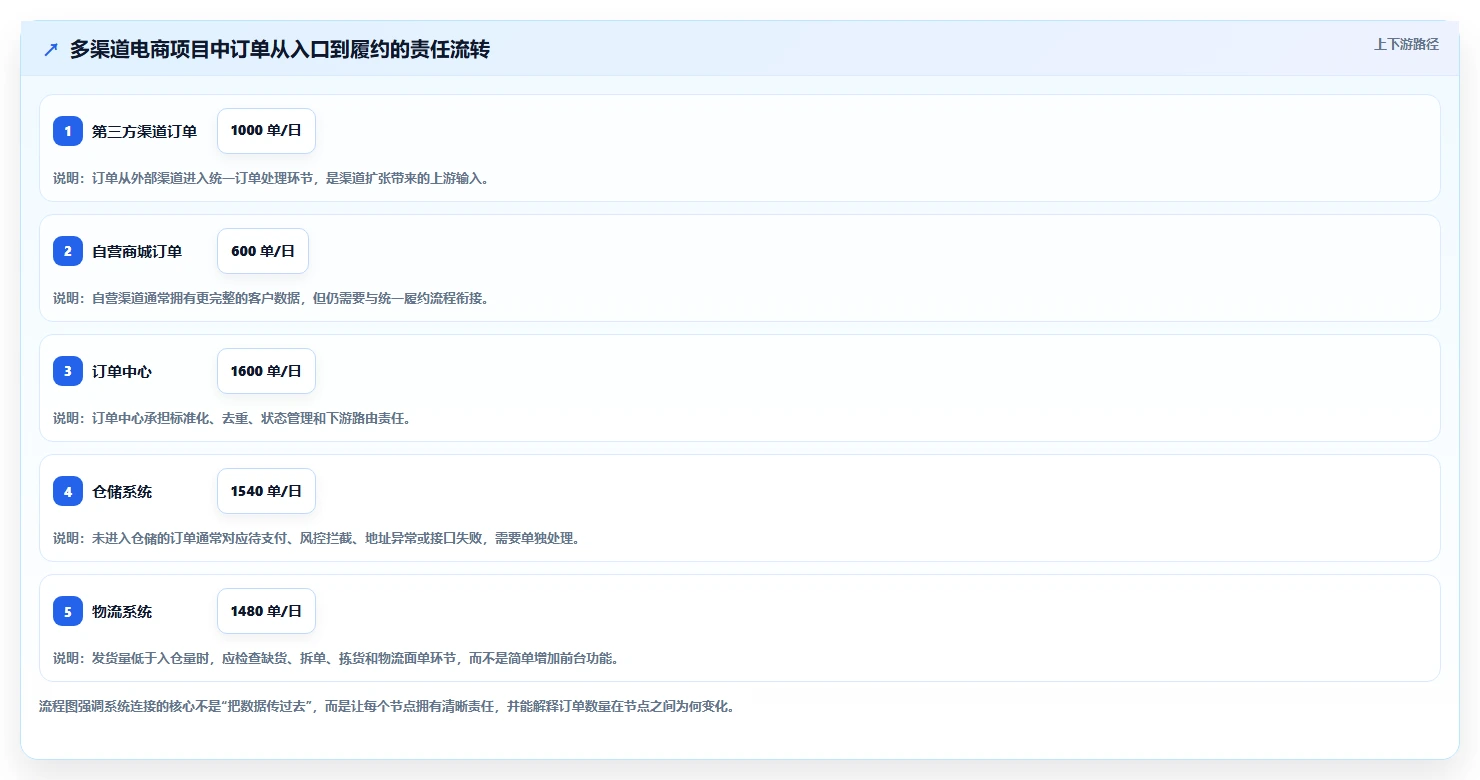 电商系统开发：企业管理层增长视角：用接口开发放大明确项目边界