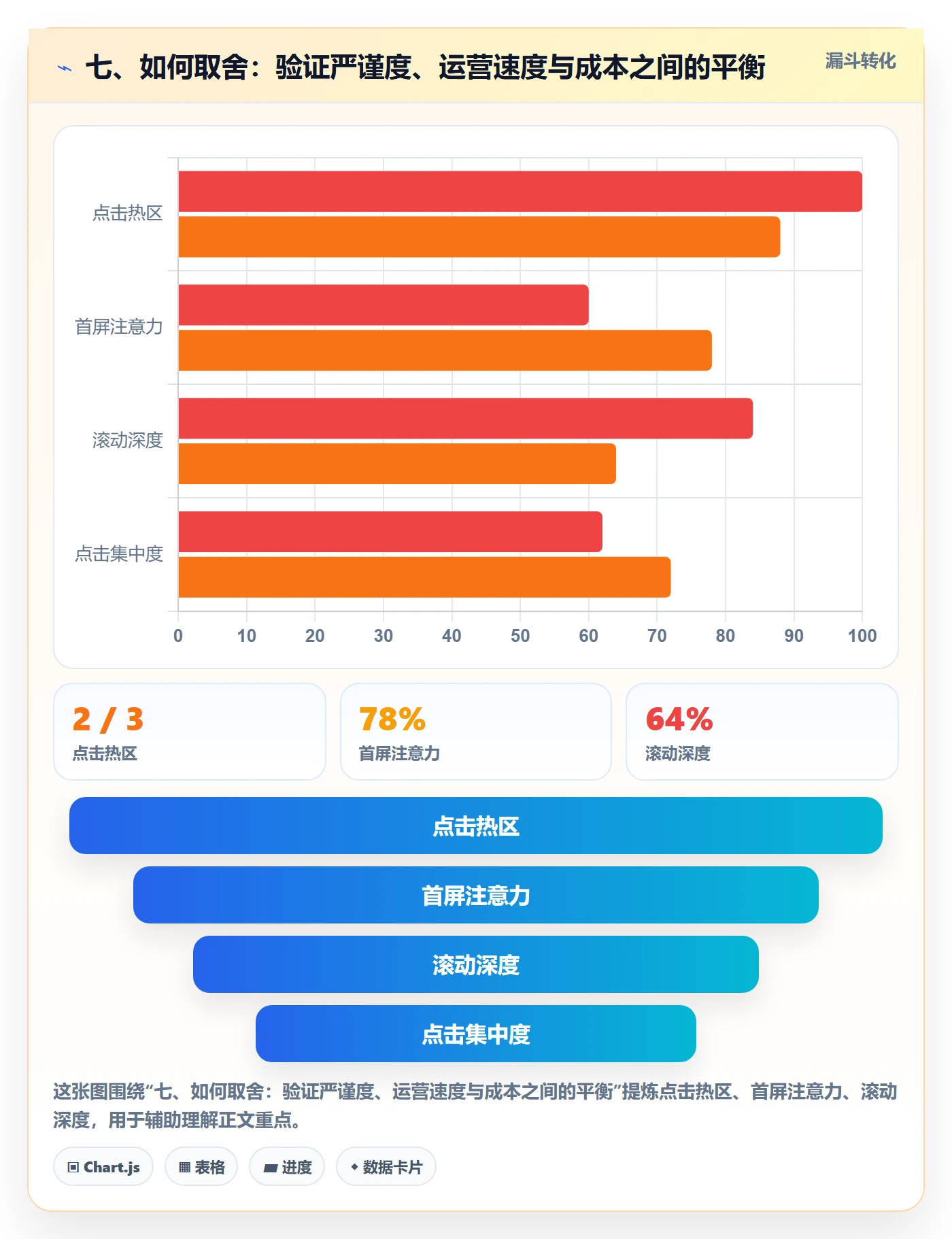 七、如何取舍：验证严谨度、运营速度与成本之间的平衡