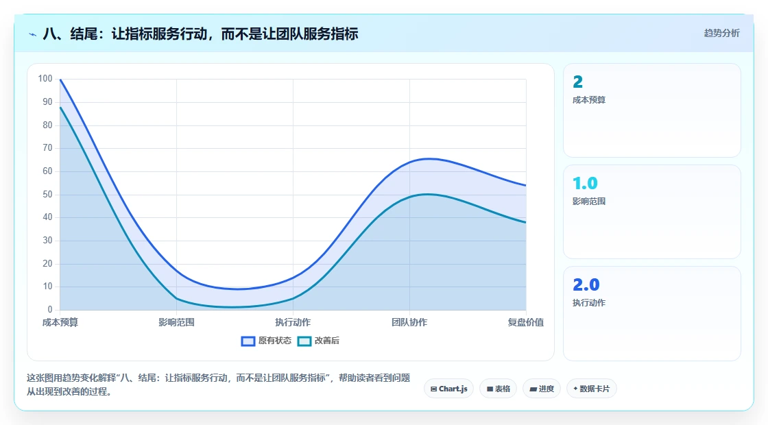 八、结尾：让指标服务行动，而不是让团队服务指标