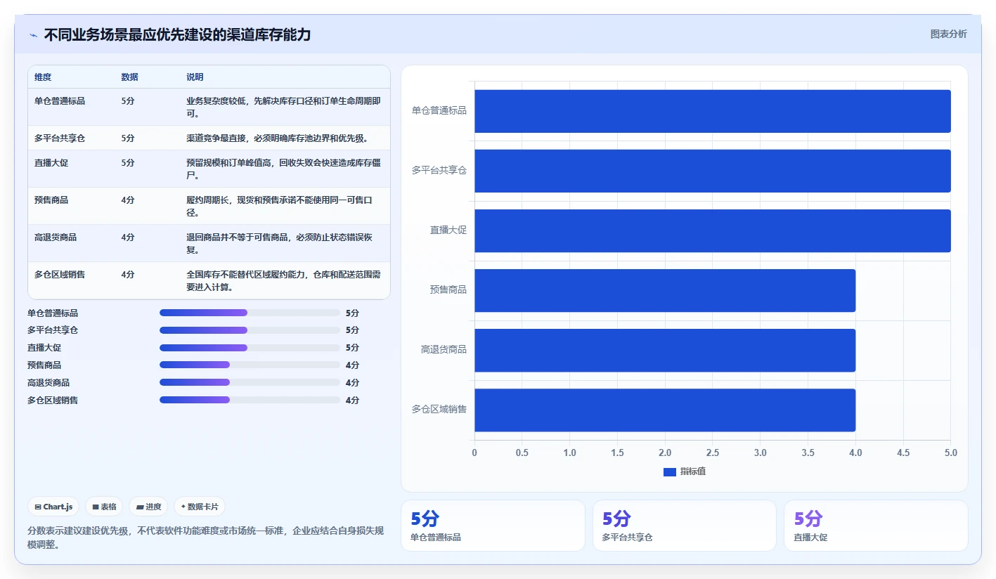 电商库存进阶课：围绕渠道占用完善核心功能