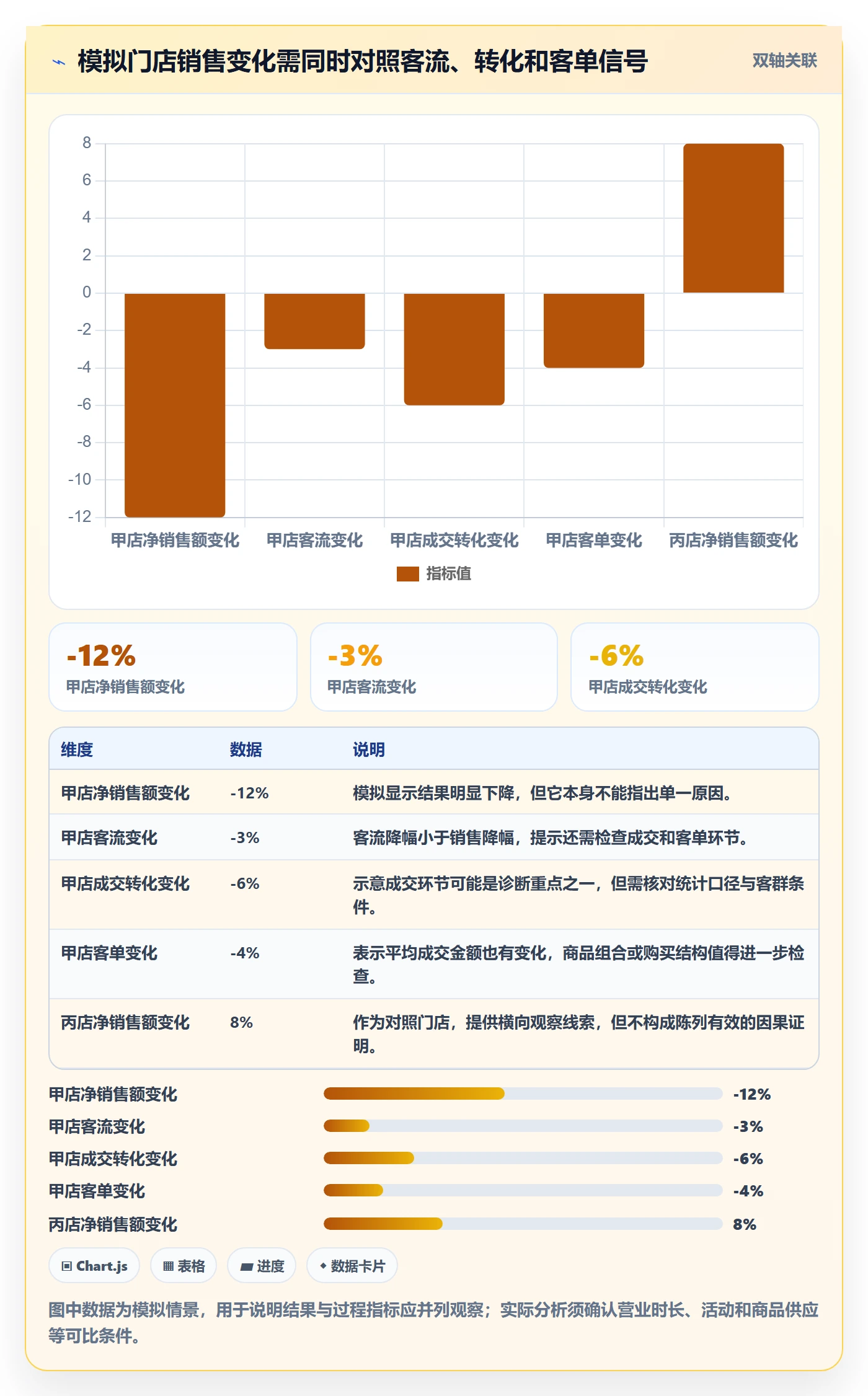 店铺运营管理方案设计：日报周报场景的指标体系怎么做