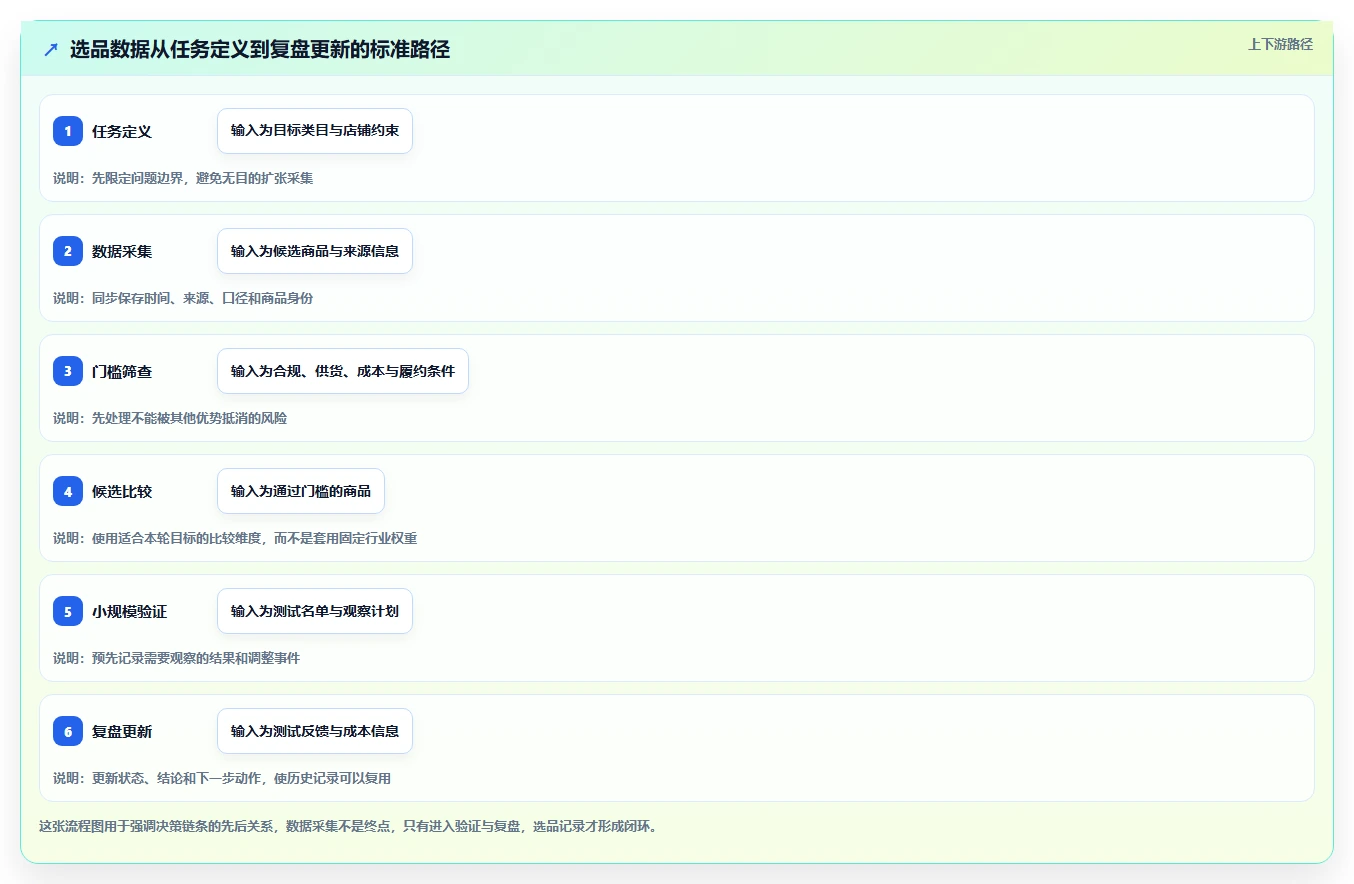 拼多多数据分析工具免费基础课：选品数据相关的标准化管理一次讲透